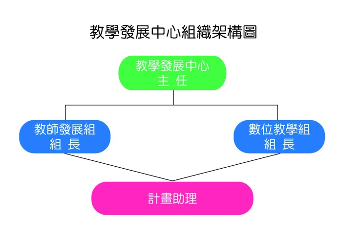 教學發展中心組織架構圖